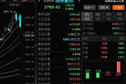 快訊！創業板跌超4％