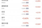 周三熱門中概股多數下跌 理想漲1.8%，臺積電跌1.3%