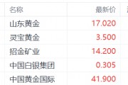 港股異動丨金價再創歷史新高，黃金股逆勢走強，招金礦業漲近3%