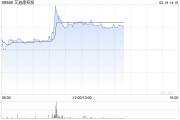 艾迪康控股盤中漲超13% AI技術(shù)賦能臨床診斷