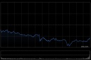 午盤：美股走低標普指數(shù)跌0.6% 市場關(guān)注國際貿(mào)易局勢