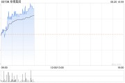 阜博集團早盤漲超6% 公司長期積累數字確權核心能力