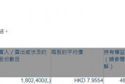 貓眼娛樂(01896.HK)獲非執(zhí)行董事兼董事長(zhǎng)王長(zhǎng)田增持180.24萬股