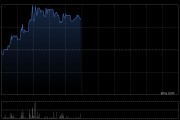 迪信通早盤一度漲超70% 公司主要從事移動通訊設備及配件零售等業(yè)務