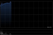 中創智領績后漲超9% 上半年歸母凈利潤同比增加16.36%