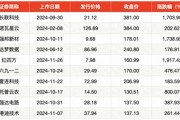 2024年打新賺錢效應(yīng)重回巔峰：平均單簽收益超2萬，上市首日平均漲253%