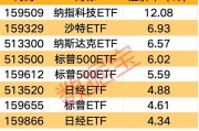 跨境ETF連續(xù)2周大跌，高溢價(jià)下資金仍保持流入
