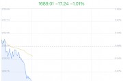 航運(yùn)概念盤中跳水，中創(chuàng)物流跌0.74%