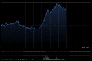 小米集團(tuán)午后持續(xù)拉升漲超3%，8月最后一周銷量突破1萬(wàn)輛達(dá)到1.12萬(wàn)臺(tái)，排名首次躍居中國(guó)新勢(shì)力銷量榜第二