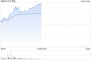 巨子生物早盤漲超4% 機構指公司第三季整體表現符合預期