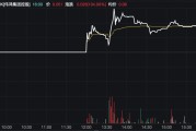 異動！復牌暴漲超200%，這只港股發生了什么？
