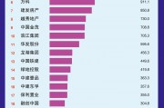 1-8月百強房企銷售額近半來自前十名 保利發展仍“霸榜”