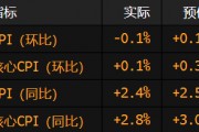 美國通脹率在關稅沖擊前意外降溫 整體CPI環(huán)比出現(xiàn)近五年來首次下降