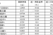 ESG公募基金周榜第95期丨上榜基金連續(xù)收漲，泛ESG主題收益率全面領(lǐng)先