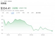 8月重挫17%，“比特幣持倉溢價”抹去大半，“數字幣財庫龍頭”MSTR面臨考驗