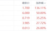 美股異動丨課標科技暴漲超136%，為漲幅最大的中概股