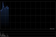 協鑫科技早盤漲超10% 呼和浩特基地顆粒硅碳足跡獲法國能源署認證