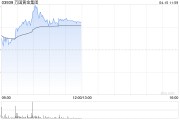 萬國黃金集團現漲超8%創新高 機構稱金嶺金礦仍有增儲潛力