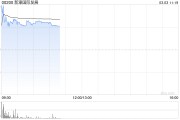 博彩股早盤集體上揚 新濠國際發(fā)展?jié)q超8%永利澳門漲超5%