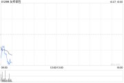 友邦保險(xiǎn)10月4日斥資4274.37萬港元回購59.34萬股
