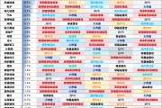 興證策略：8月以來各行業在交易什么？