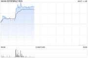 南京熊貓電子股份早盤漲超6% 商業航天行業轉向成長期的階段