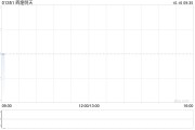 輝煌明天公布受托人根據股份獎勵計劃購買1409.8萬股股份
