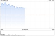 港股午評：恒指漲0.94%恒生科指漲0.96%！醫藥、煤炭、汽車股齊漲，快手漲超4%，蔚來漲超10%，汽車街漲53%