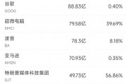10月30日美股成交額前20：超微電腦暴跌逾30%，公司治理與道德誠(chéng)信遭質(zhì)疑