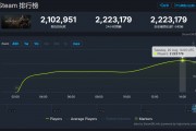 歷史第二：《黑神話：悟空》Steam 首發最高 222+ 萬人同時在線，力壓《幻獸帕魯》僅次于《絕地求生》