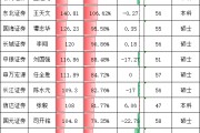 國聯民生財務負責人尹磊薪酬96.6萬是券商CFO平均薪酬的73% 國聯民生董事長顧偉、總經理葛小波該給CFO加薪了