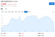新債王：支持降息50基點，美聯(lián)儲已經(jīng)“落后于曲線”