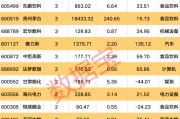 機構(gòu)一周重點關(guān)注股來了！業(yè)績大增逾110%，這只半導(dǎo)體概念股最受青睞！4股獲機構(gòu)上調(diào)評級