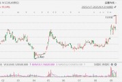 港股異動(dòng)丨寶尊電商拉升大漲近20%，創(chuàng)逾2年新高