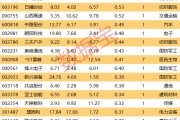 揭秘漲停丨熱度催化，近14萬手買單搶籌戶外龍頭股