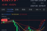 以色列遭35枚火箭彈突襲！金價短線突然急漲 知名機構黃金日內交易分析