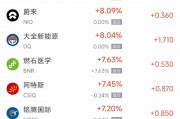 周五熱門中概股漲跌不一 拼多多漲3.67%，臺(tái)積電跌0.88%
