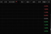 韓國股市突然暴拉！發(fā)生了什么？