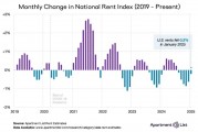 圖解 | 美國1月房租環比下降0.2%，空置率上升并超過疫情最高水平