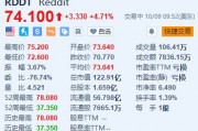 Reddit漲超4.7% 獲杰富瑞首次覆蓋并予“買入”評級