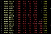 白酒板塊走強 老白干酒、五糧液等20股漲停