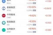 周一熱門中概股多數下跌 網易漲1.45%，臺積電跌0.91%