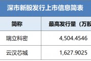瑞立科密、云漢芯城等2家公司披露招股書擬于近期在深市發行新股并上市