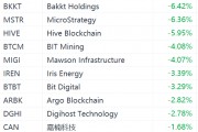 美股異動丨比特幣跌破61000，數(shù)字貨幣概念股集體下挫