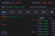 京東美股盤后一度重挫11% 消息稱大股東沃爾瑪將拋售37億美元