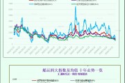 一張圖：波羅的海指數(shù)因各船舶板塊運(yùn)價(jià)走低而跌至近兩年低點(diǎn)