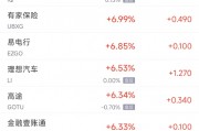 周三熱門中概股普漲 臺積電漲3.9%，小鵬漲9%