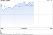 港交所午前漲超8% 高盛給予“確信買入”評級