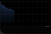復星醫(yī)藥高開逾7% 小分子口服DPP-1抑制劑授權(quán)出海