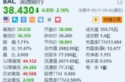 美股異動丨美國銀行跌超2% 巴菲特繼續(xù)減持 近三日套現(xiàn)約2.3億美元